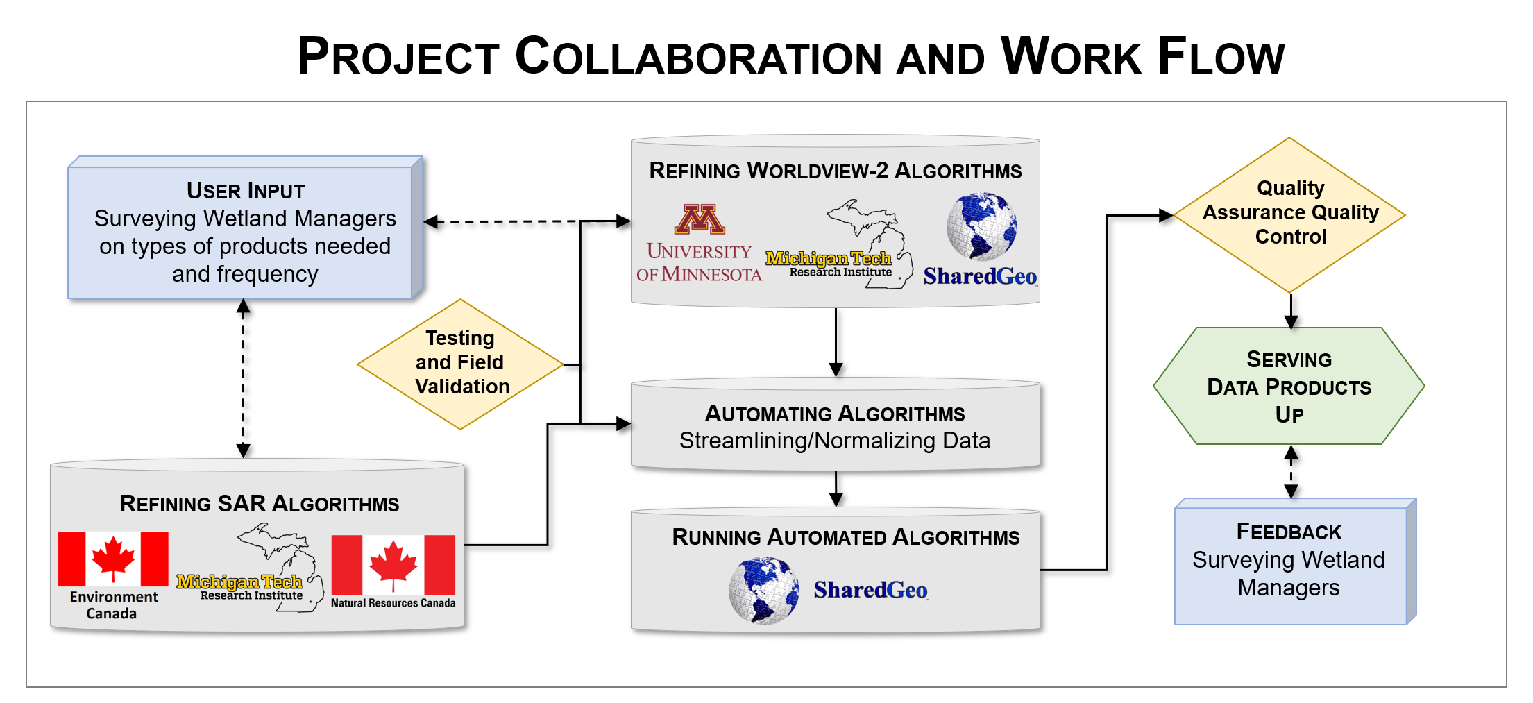 Partners Flowchart